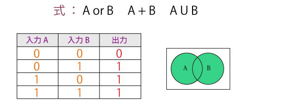 論理和（OR）