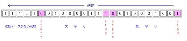調歩同期方式