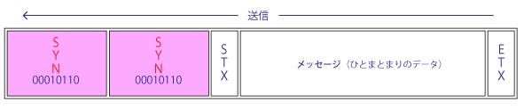 キャラクタ同期方式