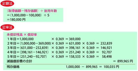 減価償却費